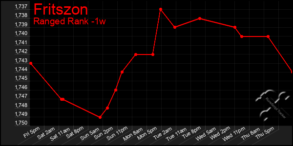 Last 7 Days Graph of Fritszon