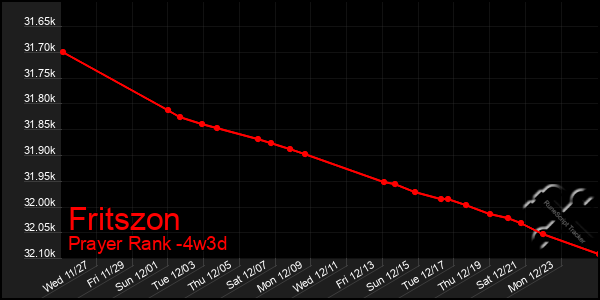 Last 31 Days Graph of Fritszon