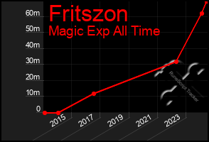 Total Graph of Fritszon