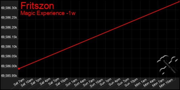 Last 7 Days Graph of Fritszon