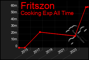 Total Graph of Fritszon