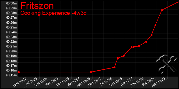 Last 31 Days Graph of Fritszon