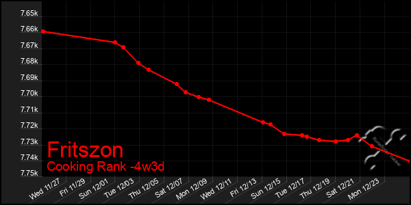 Last 31 Days Graph of Fritszon