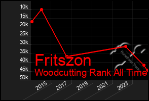 Total Graph of Fritszon