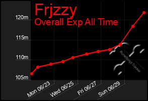 Total Graph of Frjzzy