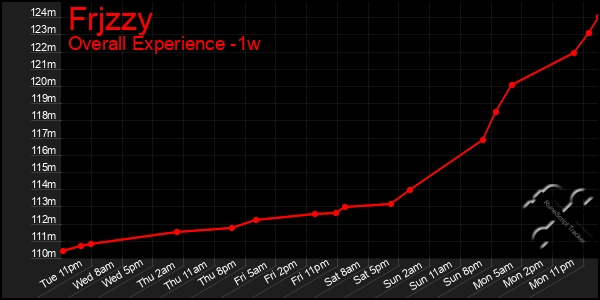 1 Week Graph of Frjzzy