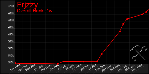 1 Week Graph of Frjzzy