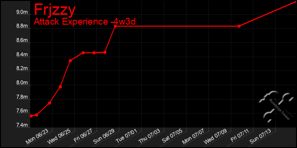 Last 31 Days Graph of Frjzzy