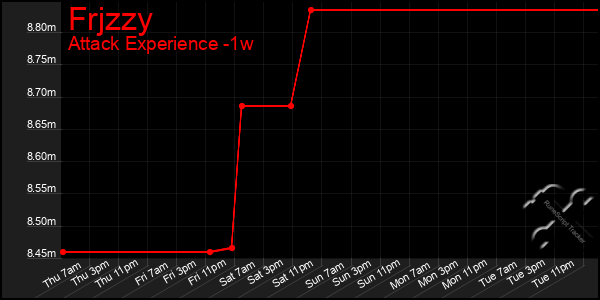Last 7 Days Graph of Frjzzy