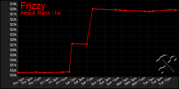 Last 7 Days Graph of Frjzzy