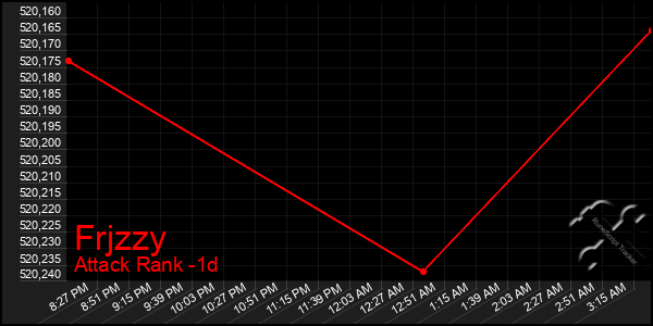 Last 24 Hours Graph of Frjzzy
