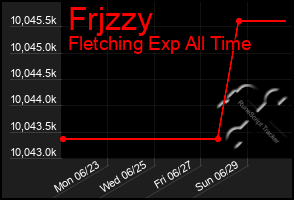 Total Graph of Frjzzy