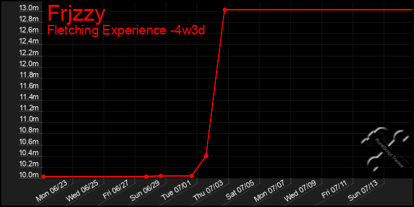 Last 31 Days Graph of Frjzzy