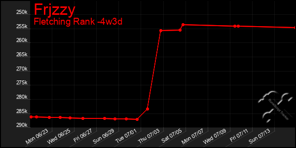 Last 31 Days Graph of Frjzzy
