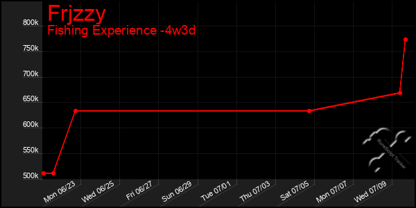 Last 31 Days Graph of Frjzzy