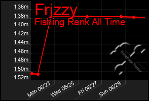 Total Graph of Frjzzy