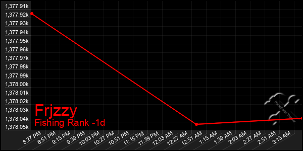 Last 24 Hours Graph of Frjzzy