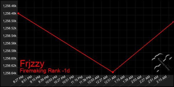 Last 24 Hours Graph of Frjzzy