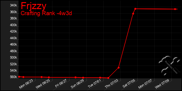 Last 31 Days Graph of Frjzzy