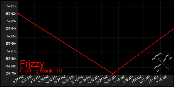 Last 24 Hours Graph of Frjzzy