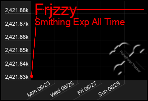 Total Graph of Frjzzy