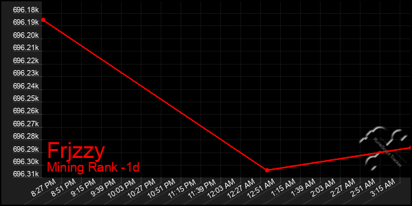 Last 24 Hours Graph of Frjzzy