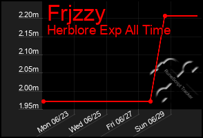 Total Graph of Frjzzy
