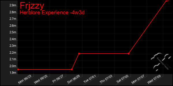 Last 31 Days Graph of Frjzzy