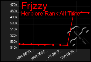 Total Graph of Frjzzy