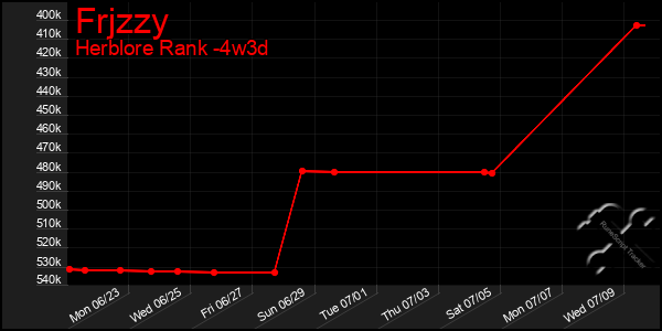 Last 31 Days Graph of Frjzzy