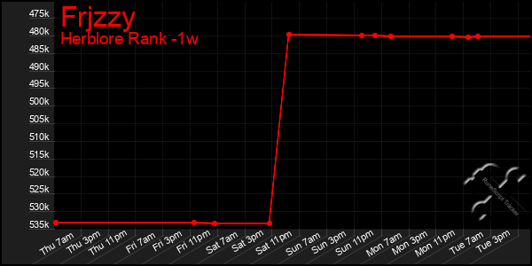 Last 7 Days Graph of Frjzzy