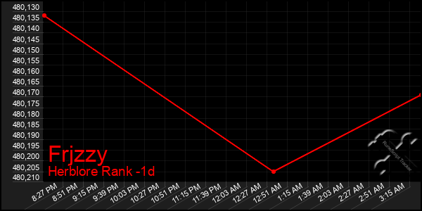 Last 24 Hours Graph of Frjzzy