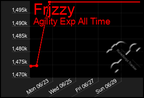 Total Graph of Frjzzy