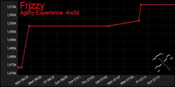 Last 31 Days Graph of Frjzzy