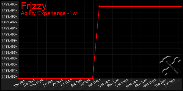 Last 7 Days Graph of Frjzzy