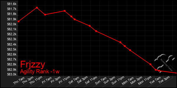 Last 7 Days Graph of Frjzzy