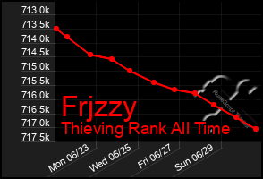 Total Graph of Frjzzy