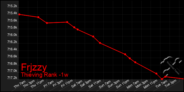 Last 7 Days Graph of Frjzzy