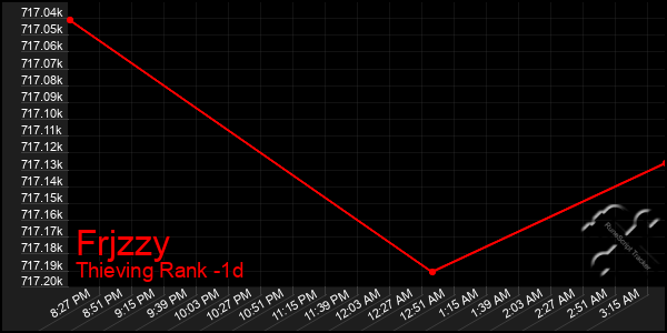 Last 24 Hours Graph of Frjzzy