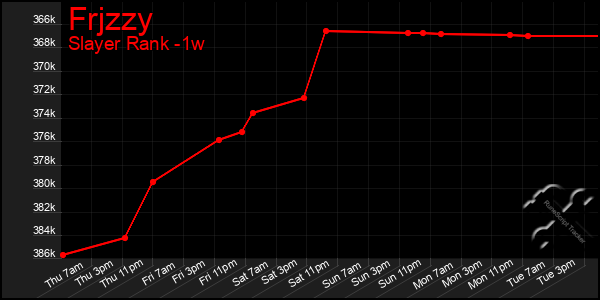 Last 7 Days Graph of Frjzzy