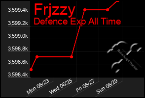 Total Graph of Frjzzy