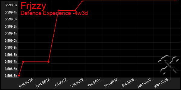 Last 31 Days Graph of Frjzzy
