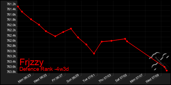 Last 31 Days Graph of Frjzzy