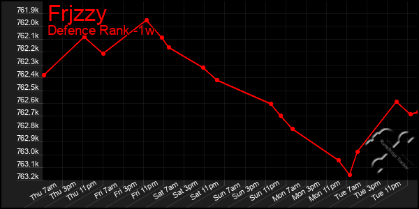 Last 7 Days Graph of Frjzzy
