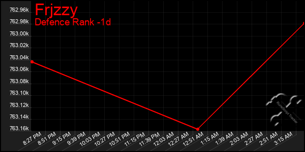 Last 24 Hours Graph of Frjzzy