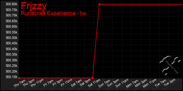 Last 7 Days Graph of Frjzzy