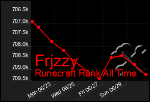 Total Graph of Frjzzy