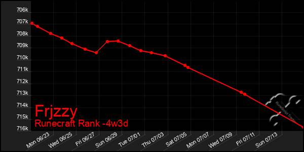 Last 31 Days Graph of Frjzzy
