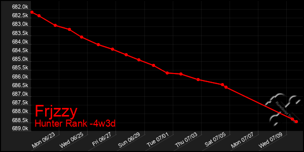 Last 31 Days Graph of Frjzzy