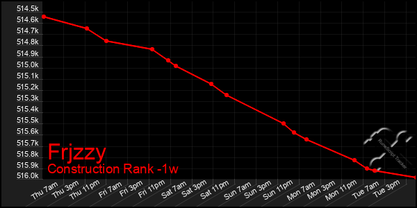 Last 7 Days Graph of Frjzzy